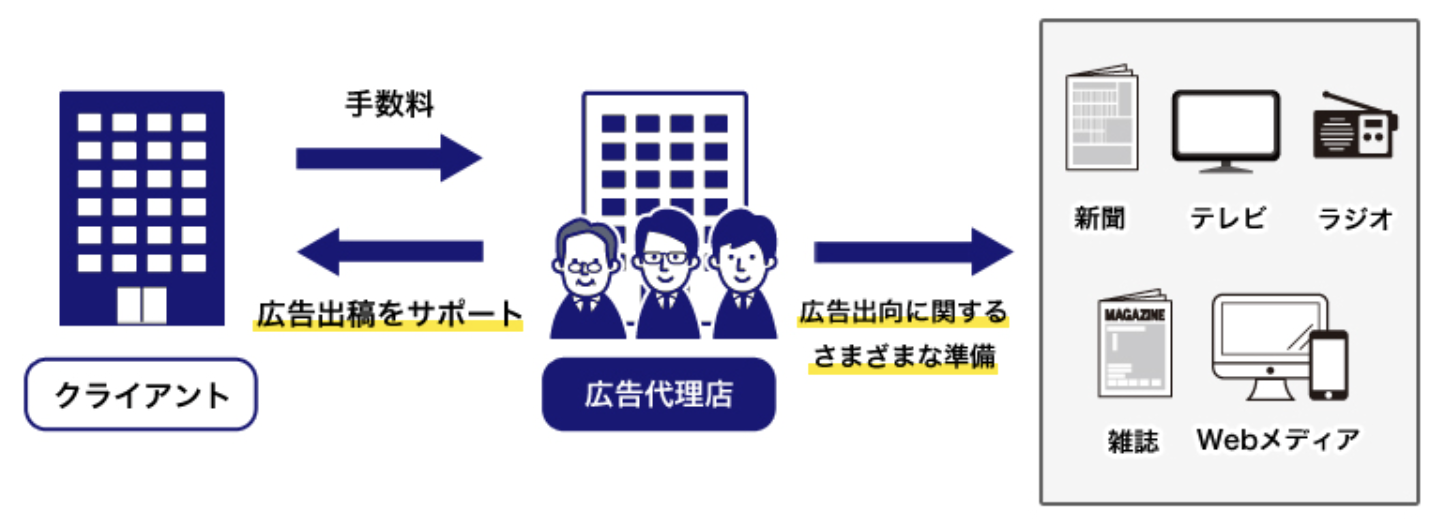 オンライン広告代理事業