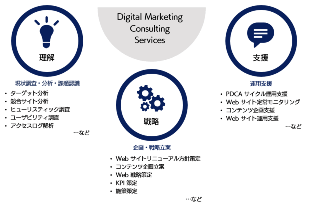 デジタルマーケティングコンサルティング事業