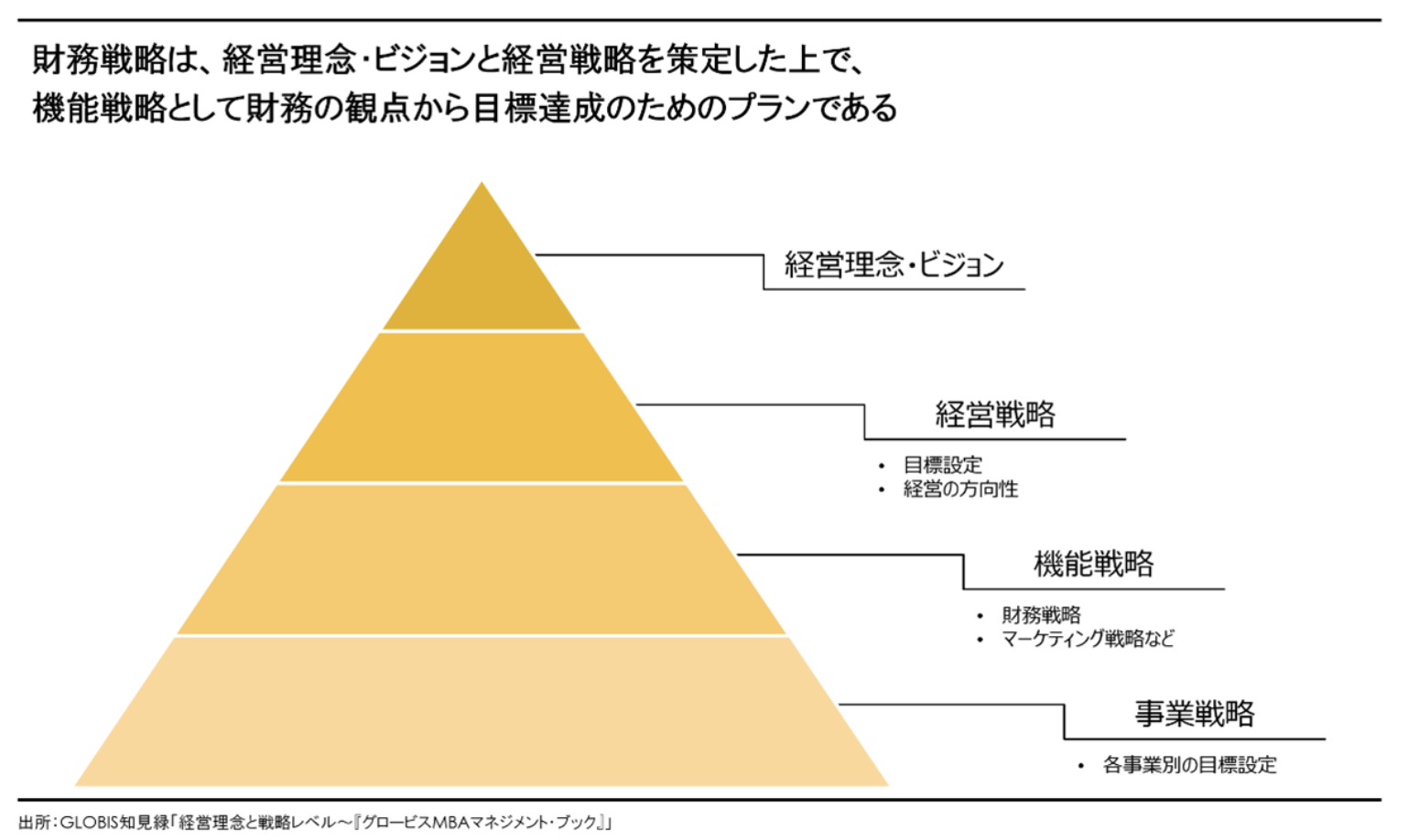 財務戦略と経営戦略との関係
