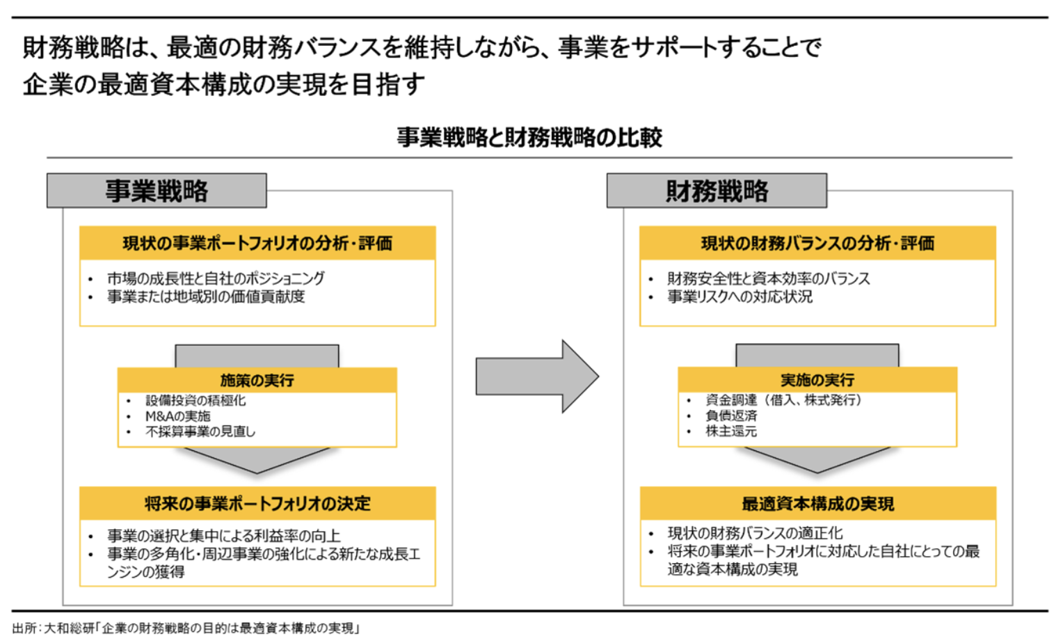 財務戦略の主な目的